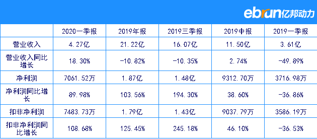 双塔食品公布财报：全年营收21.22亿元