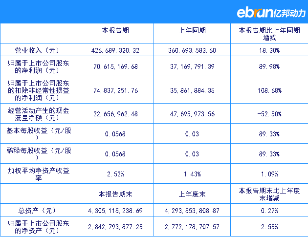 双塔食品第1财季净利润7061.52万元 同比大涨89.98%