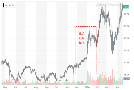 B站凭什么值百亿美金 万字探讨90后投资人眼中的B站