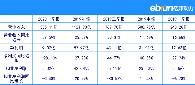 顺丰控股Q1净利润9.07亿元