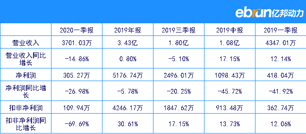 川大智胜第1财季净利润305.27万元 同比下降26.98%