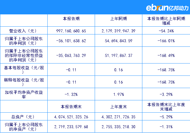 广百股份：1季度销售9.97亿元