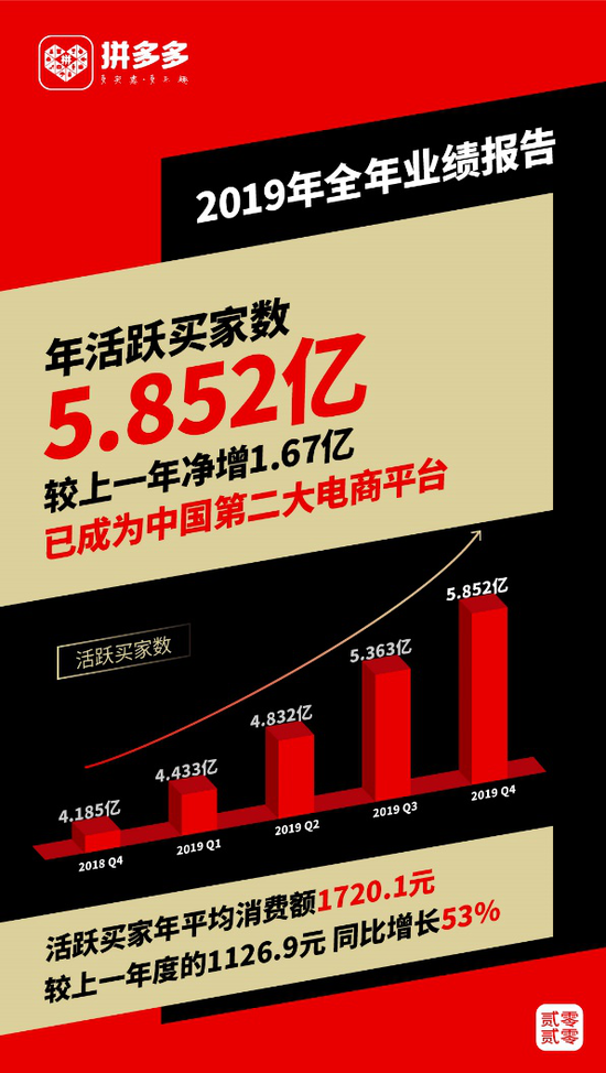 拼多多2019年年报：成交额10066亿 现金储备410.6亿