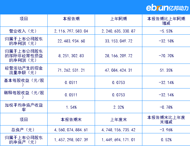 人人乐Q1净利润2248.39万元