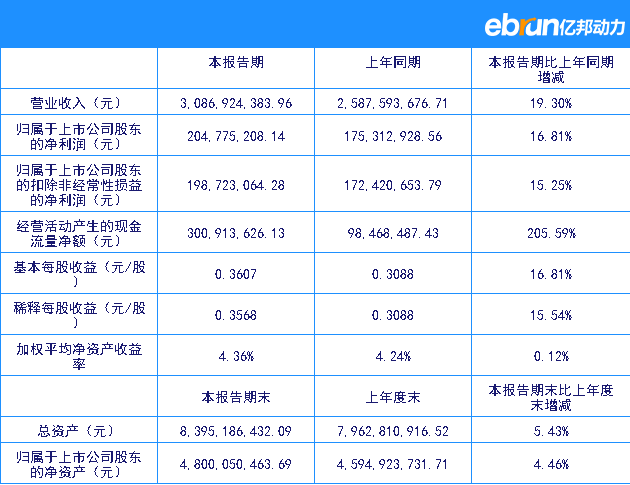 一心堂：1季度销售30.87亿元