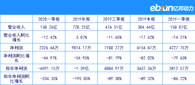 怡亚通：1季度销售137.92亿元