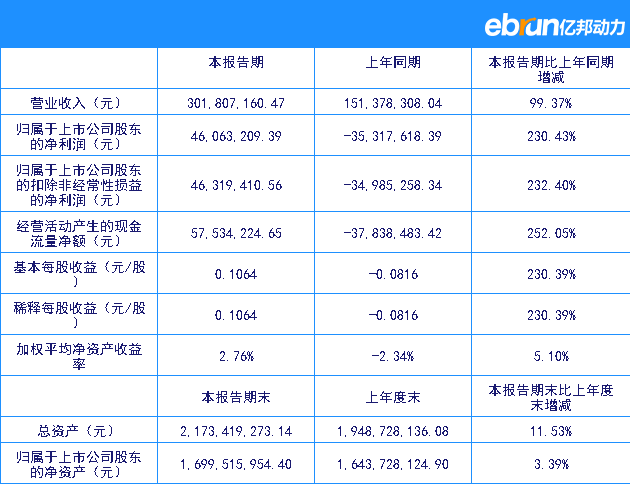 九安医疗：1季度销售3.02亿元