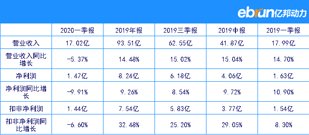 九阳股份第1财季净利润1.47亿元 同比下降9.91%