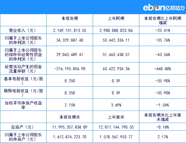 东方嘉盛第1财季净利润3432.91万元 同比下降35.76%