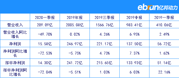 格力电器2019全年净赚246.97亿元 同比下降5.75%