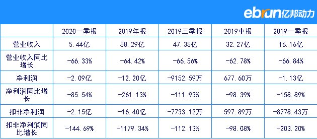 供销大集2019全年净赚-12.20亿元 同比暴跌260.04%