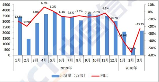 一季度手机出货量“乱”：乐观与悲观派该信谁？ 