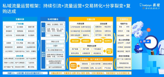 电商小b商家,个人经营者等均可以进行自己的私域流量运营,通过微信,钉