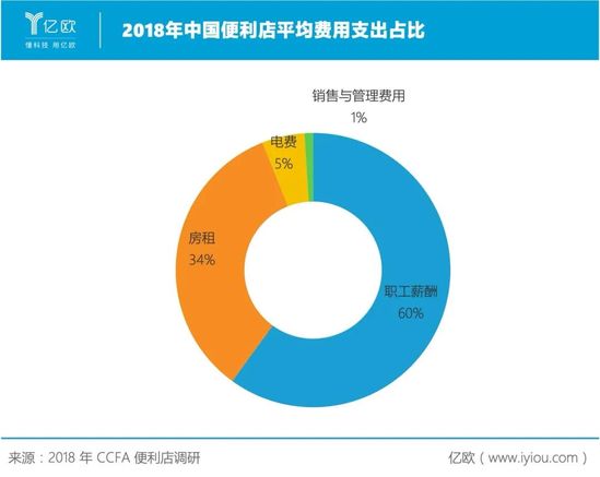 全时北京关店 便利店生意为何如此难做