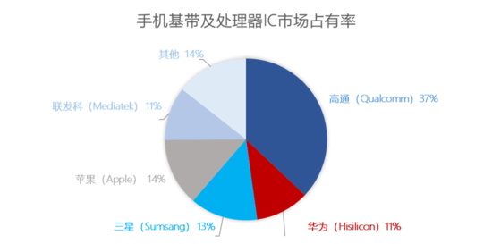 华为概念股集体下跌 中芯国际等供应商订单或承压