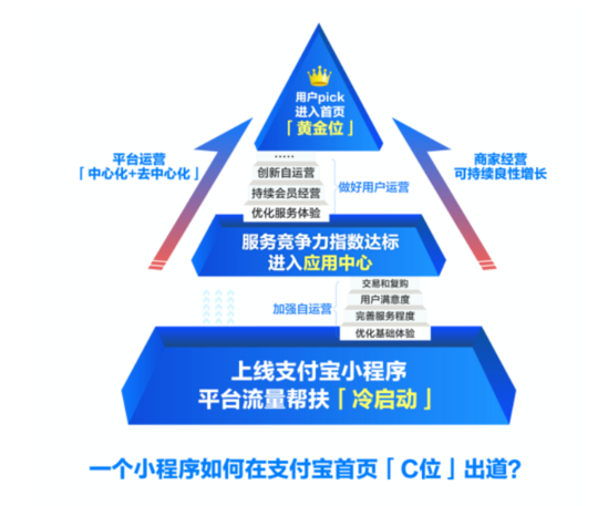 现在是支付宝小程序最好的时候