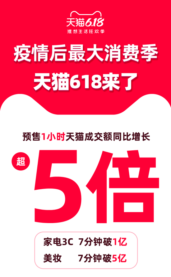 天猫618预售开启 多品类半小时成交额超去年同期全天