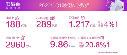 唯品会2020Q1财报：营收188亿 净利同比增20.8%达9.86亿