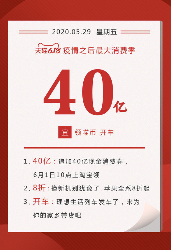 天猫家洛：618三天23个品牌预售超5000万 追加40亿消费券