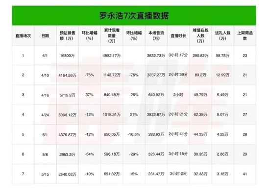 售后车祸率40%的直播带货：带货62万收费78万 商家不赚钱