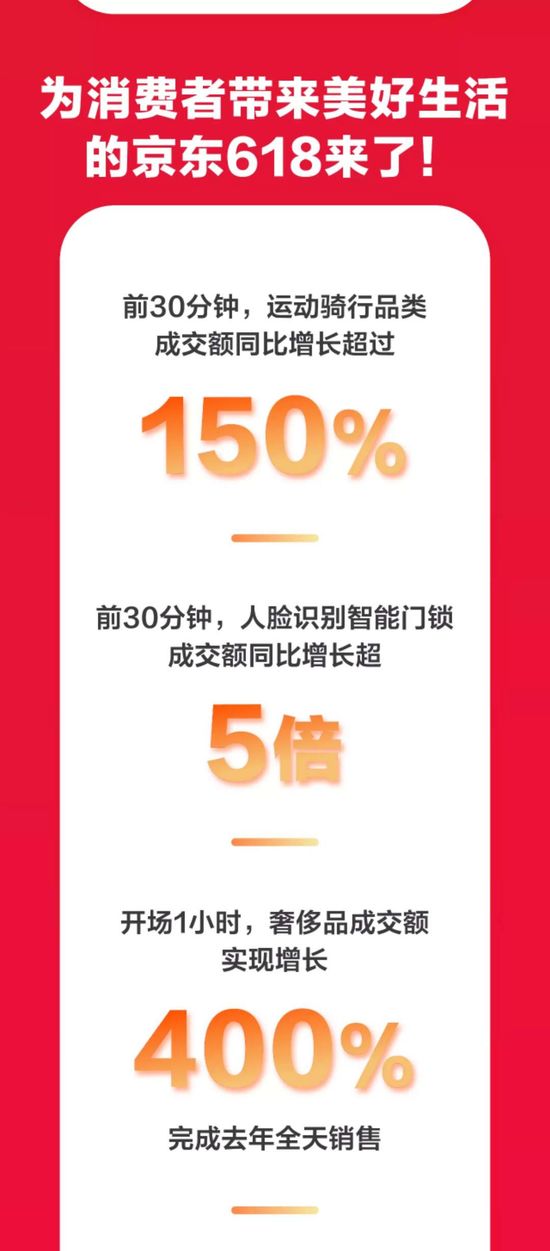 京东618战报：开场1小时 冰箱洗衣机成交额同比增长300%