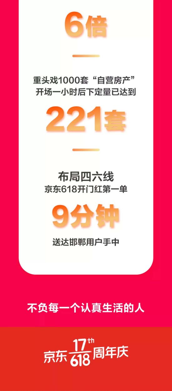 京东618战报：开场1小时 冰箱洗衣机成交额同比增长300%