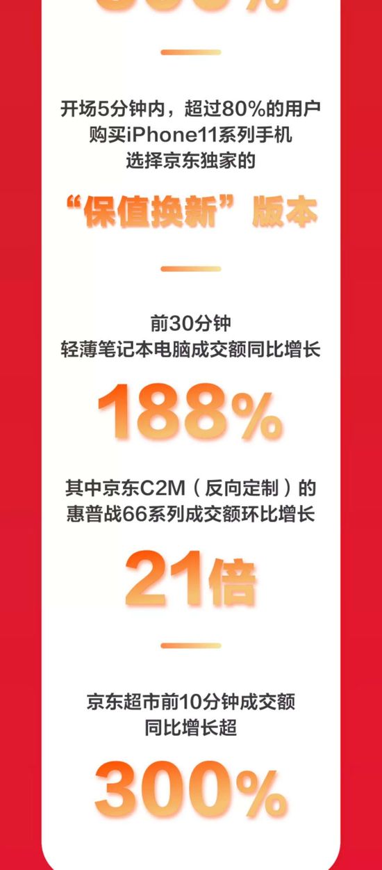 京东618战报：开场1小时 冰箱洗衣机成交额同比增长300%