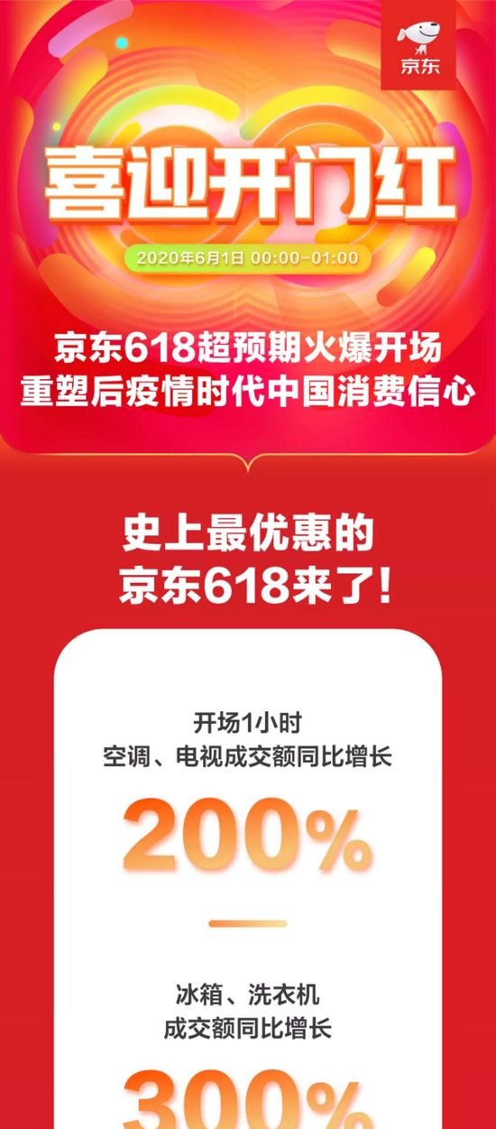 京东618战报：开场1小时 冰箱洗衣机成交额同比增长300%