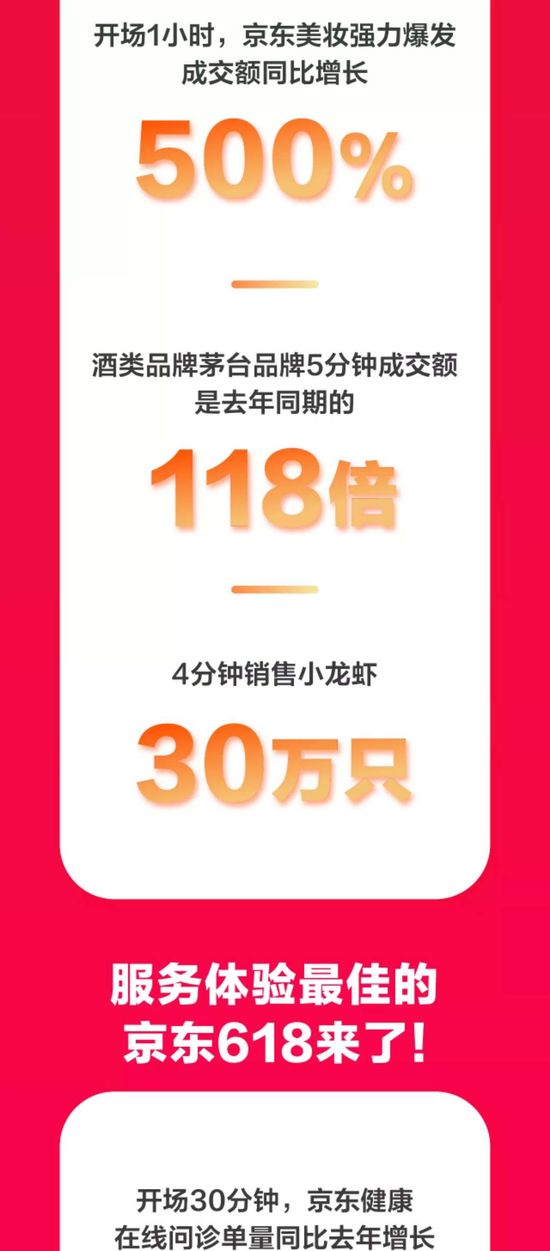 京东618战报：开场1小时 冰箱洗衣机成交额同比增长300%