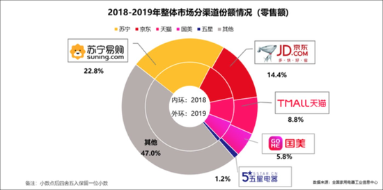 国美急了