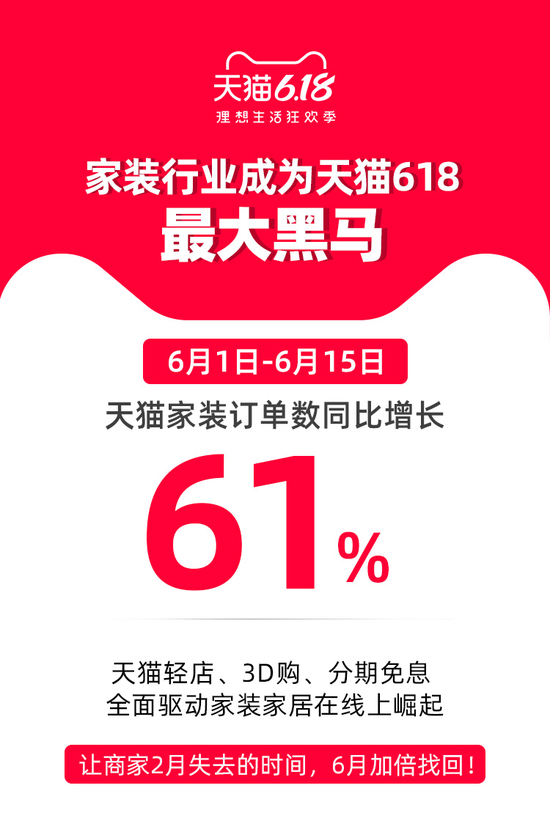 天猫：618期间家装订单数累计同比增加61%