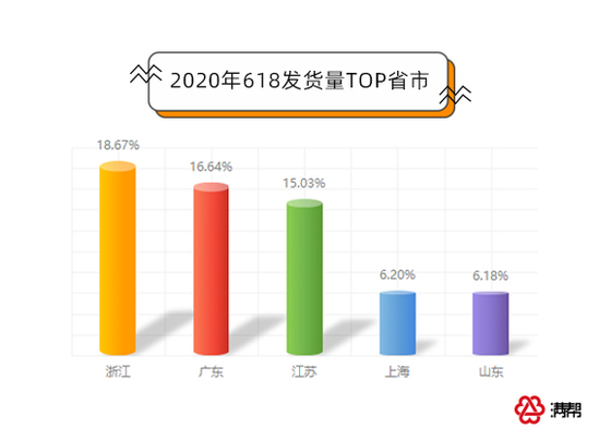 满帮大数据：618快递货运量同比上涨111%