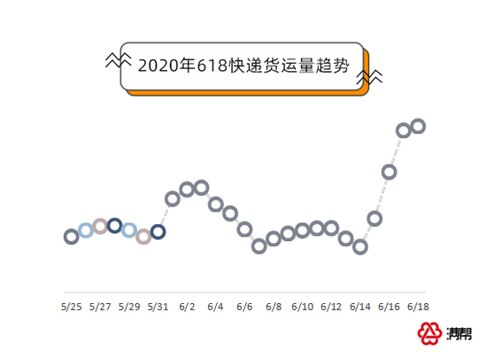 满帮大数据：618快递货运量同比上涨111%