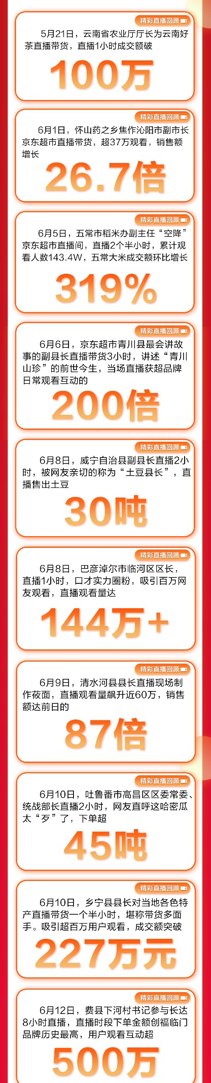 京东超市618 GMV破亿 百大县长直播带货提升300%