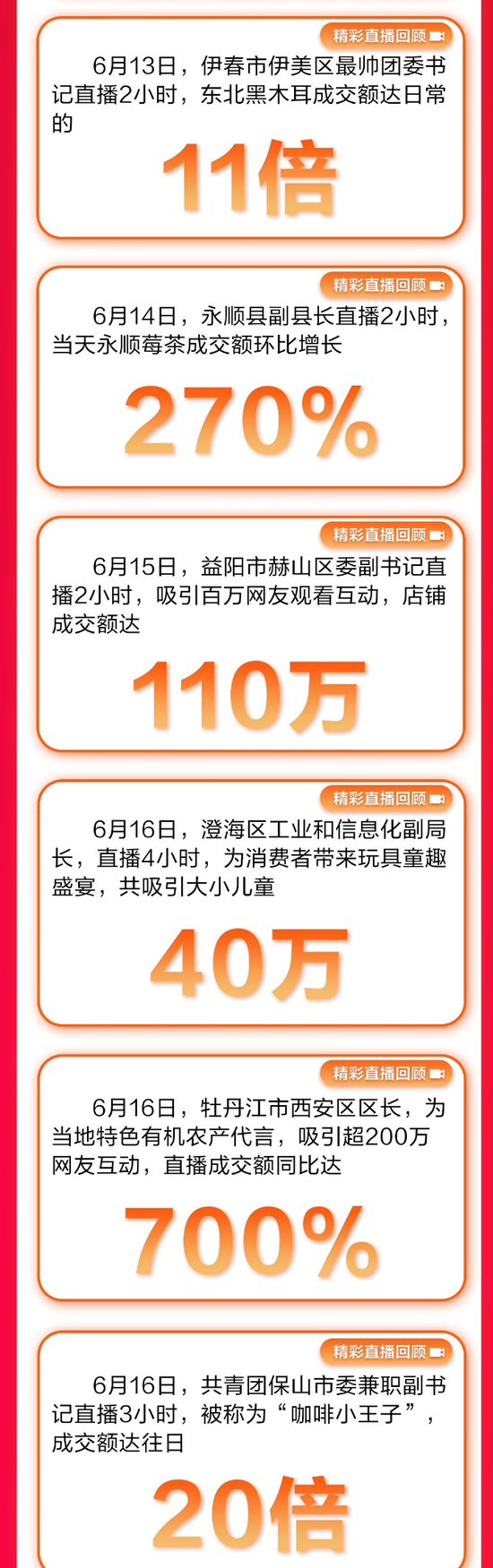 京东超市618 GMV破亿 百大县长直播带货提升300%