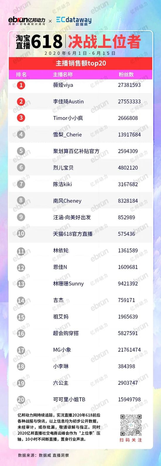 淘宝直播618榜单（含主播带货榜及品牌自播榜）