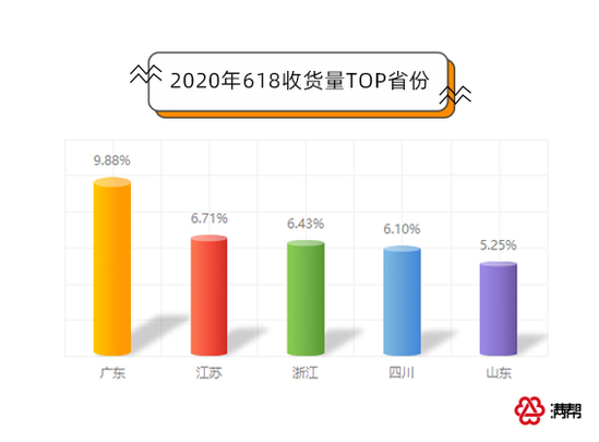 满帮大数据：618快递货运量同比上涨111%