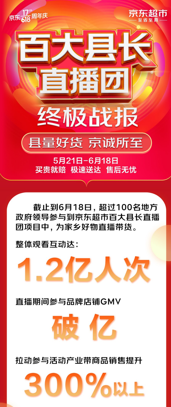 京东超市618 GMV破亿 百大县长直播带货提升300%