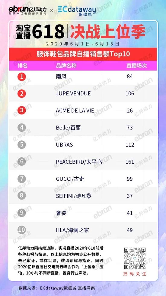 淘宝直播618榜单（含主播带货榜及品牌自播榜）