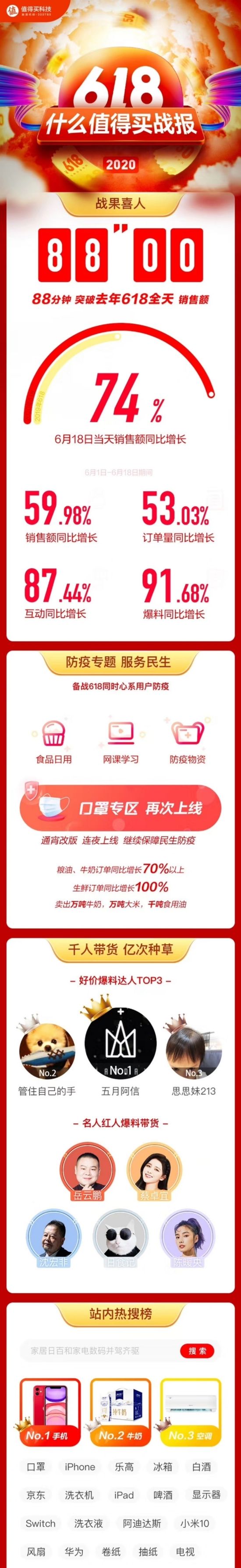 什么值得买618战报：88分钟突破去年618全天销售额