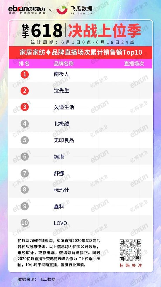 618榜单：快手直播六大类目品牌销售Top榜