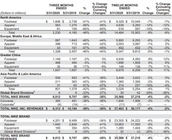 财报速递 |Nike第四财季亏8亿美元，销售是10年来最大跌幅
