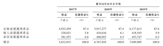 蓝月亮能在资本市场闪耀？