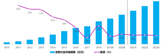 年纪轻轻就猫狗双全 你有为“它经济”买过单吗