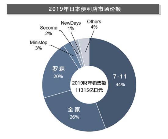 日本全家便利店被收购 便利店大国摇摇欲坠