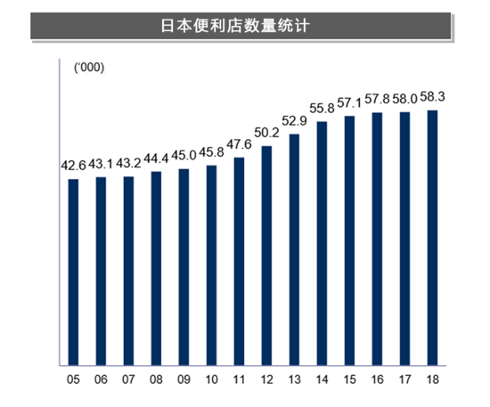 日本全家便利店被收购 便利店大国摇摇欲坠