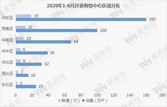 上半年 全国仅开了58个购物中心