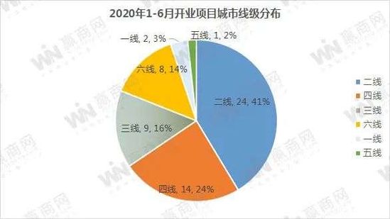 上半年 全国仅开了58个购物中心