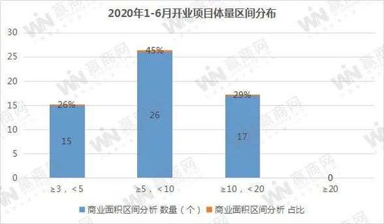 上半年 全国仅开了58个购物中心