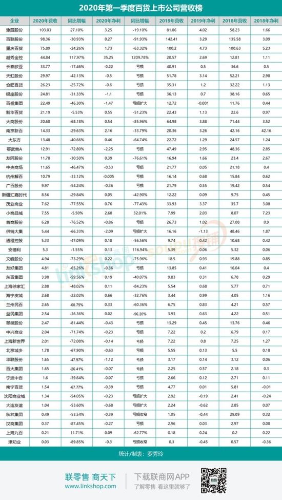 百货商场一季度“雪上加霜” 近9成净利下跌